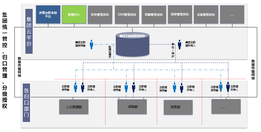 集团公司管控模式和主数据建设的深度分析