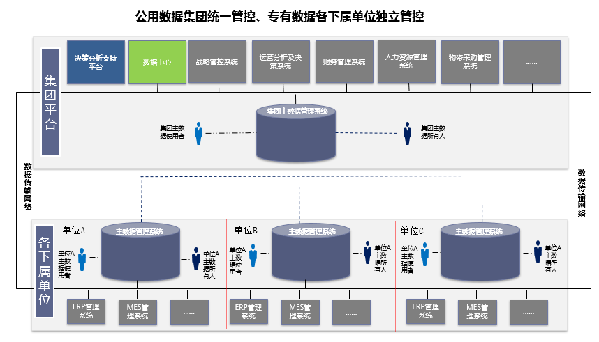 集团公司管控模式和主数据建设的深度分析 优百发布 陕西优百信息技术有限公司